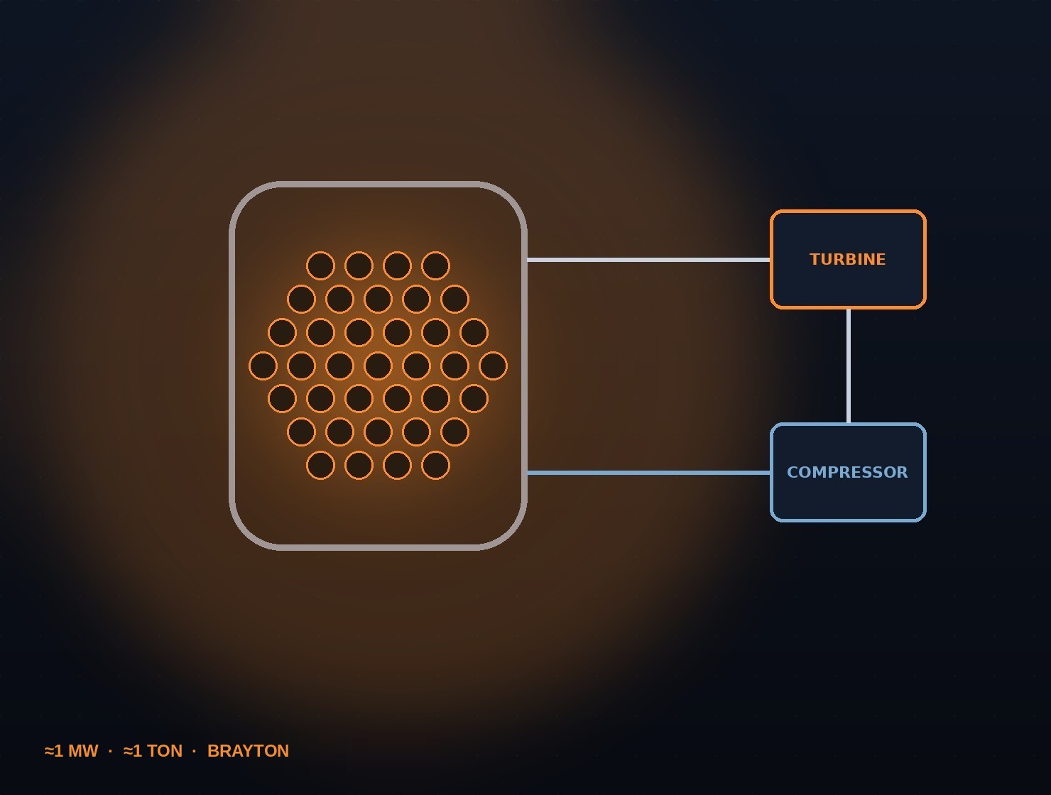 MW Bridge Core, a megawatt-class reactor with a Brayton conversion loop