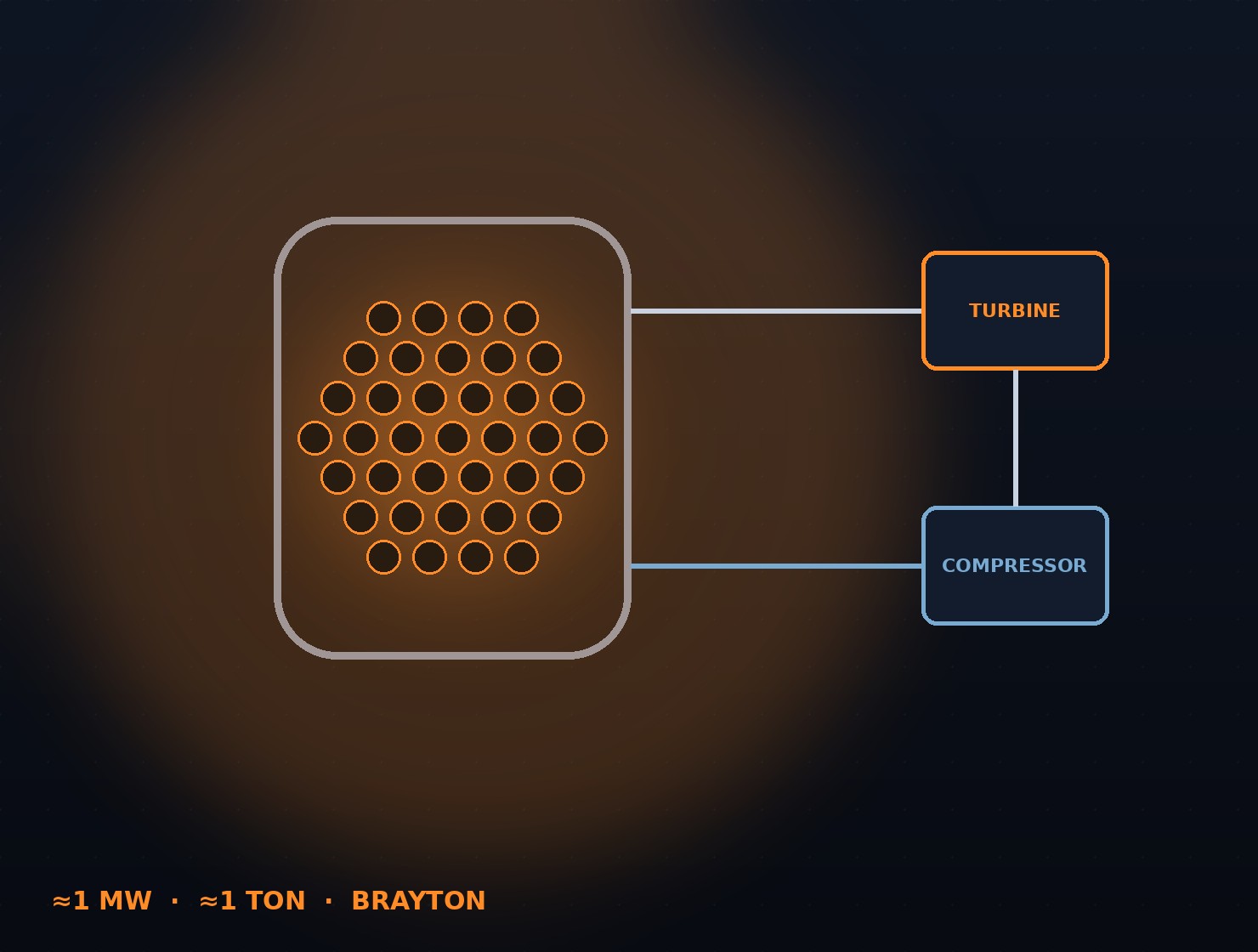Nuclear electric propulsion reactor